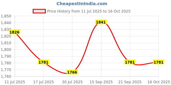 amazon.in UJEAVETTE® 2xTemporary Tooth Repair Kit with Mouth Mirror for Teeth for Family Home Use Price History Graph from 11 Jul 2025 to 16 Oct 2025