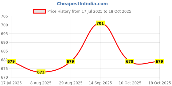 amazon.in UJEAVETTE® 2xThermal Beads Teeth Veneer Moldable Denture Temporary Tooth Repair Tool 20ml Price History Graph from 17 Jul 2025 to 17 Oct 2025