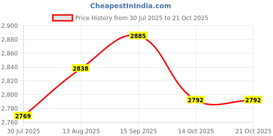amazon.in UJEAVETTE® 2xTrekking Poles Folding Hiking Pole for Men and Women Elderly Old Man Walking Price History Graph from 30 Jul 2025 to 21 Oct 2025