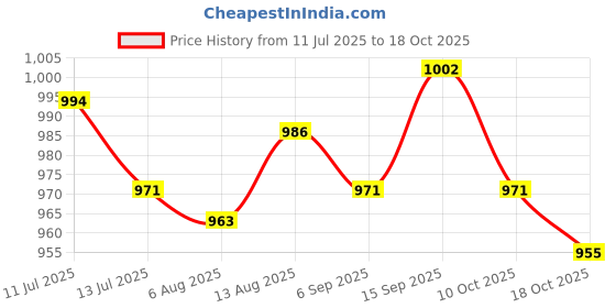 amazon.in ujeavette UJEAVETTE® 2xWomen Compression Knee High Sock for Athletic Running Flight Travel S M ujeavette Price History Graph from 11 Jul 2025 to 17 Oct 2025