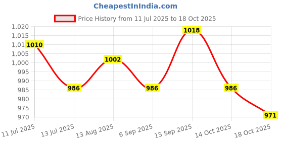 amazon.in ujeavette UJEAVETTE® 2xWomens Compression Knee High Sock for Athletic Running Flight Travel S M ujeavette Price History Graph from 11 Jul 2025 to 18 Oct 2025