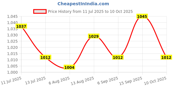 amazon.in ujeavette UJEAVETTE® 2xWomens Compression Knee High Socks for Athletic Running Flight Travel L XL ujeavette Price History Graph from 11 Jul 2025 to 10 Oct 2025