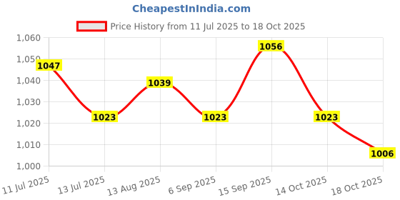 amazon.in ujeavette UJEAVETTE® 2xWomens Compression Knee High Socks for Athletic Running Flight Travel S M ujeavette Price History Graph from 11 Jul 2025 to 18 Oct 2025