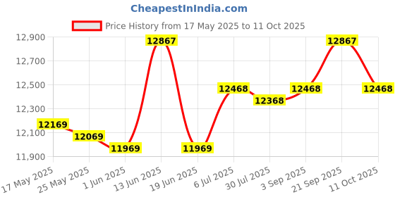 amazon.in UJEAVETTE® 3 in 1 Breakfast Maker with Glass Lid Includes Coffee Maker for Egg Sandwich Price History Graph from 17 May 2025 to 11 Oct 2025