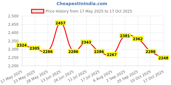 amazon.in UJEAVETTE® 3 in 1 Stud Finder Wood Metal Detector Wiring Ac Live Wire Wall Scanner Detector Electric Box Finder Price History Graph from 17 May 2025 to 17 Oct 2025