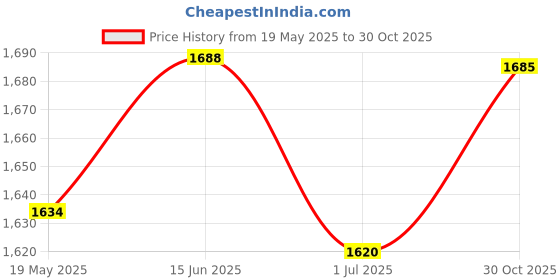 amazon.in UJEAVETTE® 3 Layer Dumbbell Rack Tree Holder Tower Durable Anti-Slip for Gym Sports Price History Graph from 19 May 2025 to 30 Oct 2025