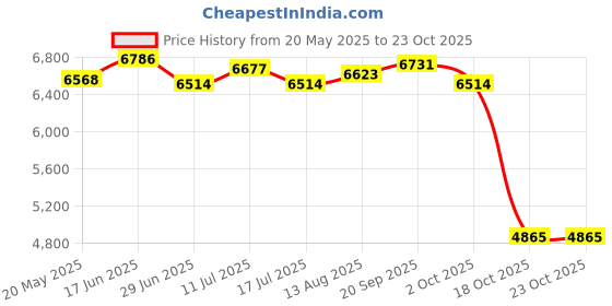 amazon.in ujeavette UJEAVETTE® 3 Mm Male Diving Wetsuit One-Piece Diving Suit Jumpsuit Rash Guard XL ujeavette Price History Graph from 20 May 2025 to 23 Oct 2025