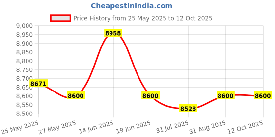 amazon.in UJEAVETTE® 3 Tier Dumbbells Rack Organizer Holder for Exercise Training Weight Lifting Price History Graph from 25 May 2025 to 12 Oct 2025