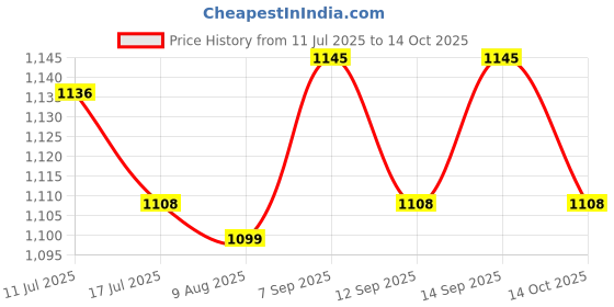 amazon.in UJEAVETTE® 30 Pieces Denture Cleaner Tablet Cleaning Tool False Tooth Cleaning Tablet Apple flavor Price History Graph from 11 Jul 2025 to 14 Oct 2025
