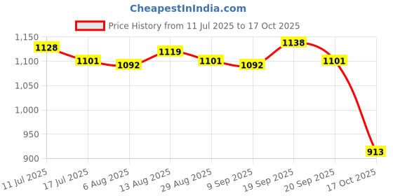 amazon.in UJEAVETTE® 30 Pieces Denture Cleaner Tablet Cleaning Tool False Tooth Cleaning Tablet Mint flavor Price History Graph from 11 Jul 2025 to 17 Oct 2025