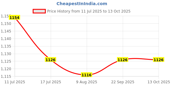 amazon.in UJEAVETTE® 30 Pieces Denture Cleaner Tablet Cleaning Tool False Tooth Cleaning Tablet Sakura flavor Price History Graph from 11 Jul 2025 to 13 Oct 2025