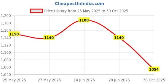 amazon.in UJEAVETTE® 304 Stainless Steel Sectioned Food Serving Tray for School Canteen 28.5Cm C Price History Graph from 25 May 2025 to 30 Oct 2025