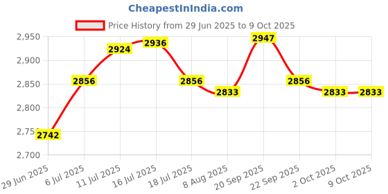 amazon.in UJEAVETTE® 30Kn Swing Swivel Rotary Connector for Web Tree Swing, Hanging Hammock, Climbing Price History Graph from 29 Jun 2025 to 9 Oct 2025