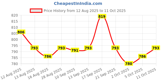 amazon.in UJEAVETTE® 30Pcs Painted Model Cars Building Train Layout N Scale 1:150 Price History Graph from 12 Aug 2025 to 11 Oct 2025
