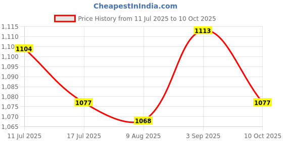 amazon.in UJEAVETTE® 30x False Tooth Cleaning Tablet Invisible Brace Retainer Cleaner for Denture Price History Graph from 11 Jul 2025 to 10 Oct 2025