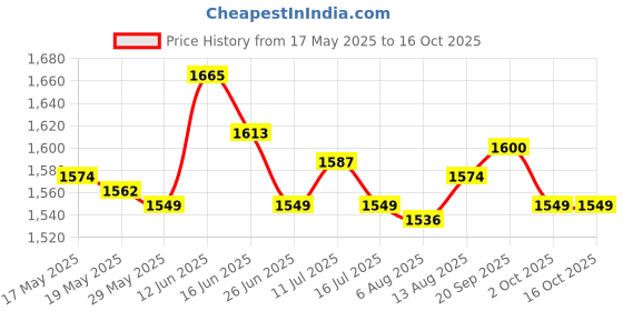 amazon.in ujeavette UJEAVETTE® 30X Stainless Steel Long Line Longline Clip for Fishing Snapper Tool 60Mm Easy On and Easy Off ujeavette Price History Graph from 17 May 2025 to 16 Oct 2025