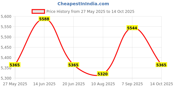 amazon.in UJEAVETTE® 35Kn Double Pulley for Hauling System Climbing Rescue Dragging Arborist Price History Graph from 27 May 2025 to 14 Oct 2025