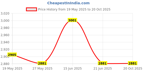 amazon.in UJEAVETTE® 35Kn Safety Snap Hook Clip Rock Climbing Abseiling Fall Arrest Carabiner Blue Price History Graph from 19 May 2025 to 19 Oct 2025