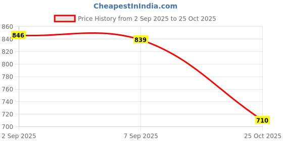 amazon.in UJEAVETTE® 35ML Empty ABSPerfume Bottle Environmental Protection Perfume Bottles Price History Graph from 2 Sep 2025 to 25 Oct 2025