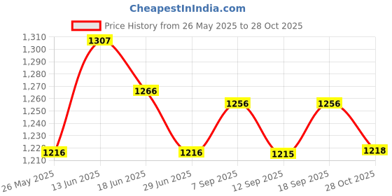 amazon.in ujeavette UJEAVETTE® 36Pcs Fishing Rod Tip Ring Eye Guide DIY Stainless Steel Frames Eye Rings ujeavette Price History Graph from 26 May 2025 to 28 Oct 2025