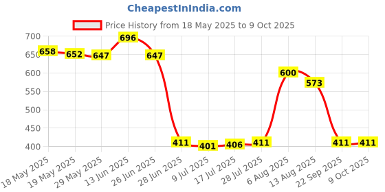 amazon.in UJEAVETTE® 3.7V Li-ion Protection Module 18650 Lithium Battery Charger PCB Board (Pack of 10) Price History Graph from 18 May 2025 to 8 Oct 2025