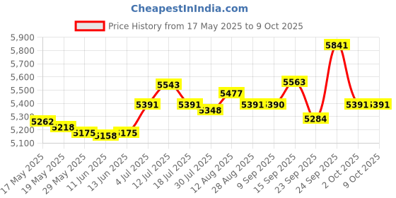 amazon.in UJEAVETTE® 3D VR Headset Virtual Reality Glasses with Game Handle Price History Graph from 17 May 2025 to 8 Oct 2025