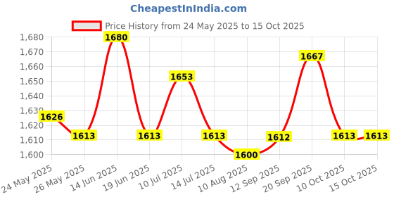 amazon.in UJEAVETTE® 3Layers Skate Carry Bag for Kids Roller Skates Inline Skates Ice Skates Blue Price History Graph from 24 May 2025 to 15 Oct 2025