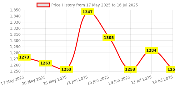 amazon.in UJEAVETTE® 3M Pvc Jump Skipping Rope With Counter And Anti-Slip Foam Handle Blue Price History Graph from 17 May 2025 to 16 Jul 2025