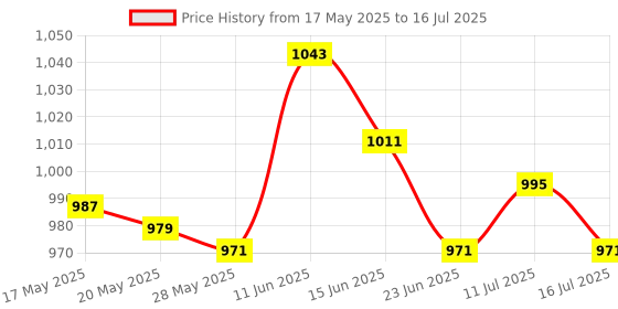 amazon.in UJEAVETTE® 3M Pvc Jump Skipping Rope With Counter And Anti-Slip Foam Handle Green Price History Graph from 17 May 2025 to 16 Jul 2025