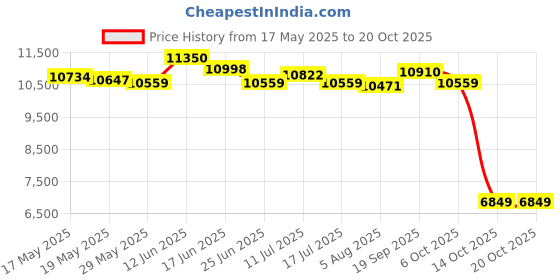 amazon.in ujeavette UJEAVETTE® 3Mm Camo Men Full Wetsuits for Scuba Diving Surfing Spearfishing XL ujeavette Price History Graph from 17 May 2025 to 19 Oct 2025
