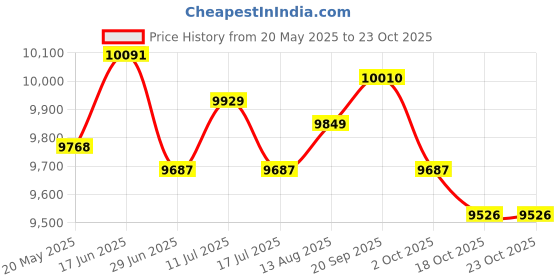 amazon.in ujeavette UJEAVETTE® 3Mm Male Diving Wetsuit One-Piece Diving Suit Jumpsuit Rash Guard L ujeavette Price History Graph from 20 May 2025 to 23 Oct 2025