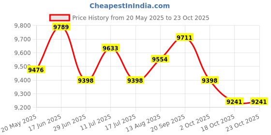 amazon.in ujeavette UJEAVETTE® 3Mm Male Diving Wetsuit One-Piece Diving Suit Jumpsuit Rash Guard M ujeavette Price History Graph from 20 May 2025 to 23 Oct 2025