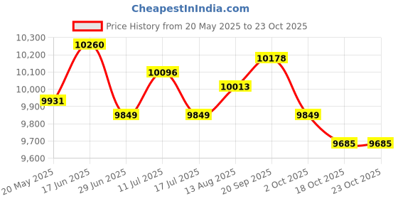 amazon.in ujeavette UJEAVETTE® 3Mm Male Diving Wetsuit One-Piece Diving Suit Jumpsuit Rash Guard XL ujeavette Price History Graph from 20 May 2025 to 23 Oct 2025
