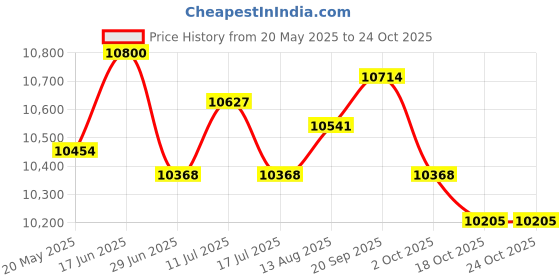 amazon.in ujeavette UJEAVETTE® 3Mm Male Diving Wetsuit One-Piece Diving Suit Jumpsuit Rash Guard XXL ujeavette Price History Graph from 20 May 2025 to 24 Oct 2025