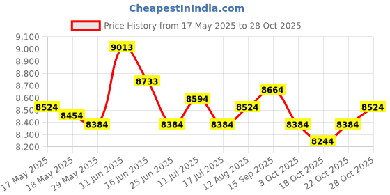 amazon.in ujeavette UJEAVETTE® 3Mm Men Scuba Wetsuit Back Zip Diving Rash Guards Surfing Swimming Scuba XXL ujeavette Price History Graph from 17 May 2025 to 28 Oct 2025