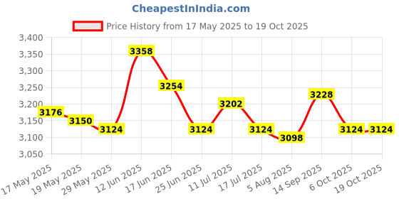 amazon.in ujeavette UJEAVETTE® 3Mm Neoprene Canoe Kayak Surf Swim Cycling Wetsuit Shorts XXL Blue and Black ujeavette Price History Graph from 17 May 2025 to 19 Oct 2025