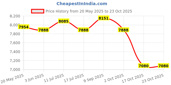amazon.in ujeavette UJEAVETTE® 3Mm Neoprene Men Full Body Wetsuit Super Stretch Scuba Diving Swim Suit 3XL ujeavette Price History Graph from 20 May 2025 to 23 Oct 2025