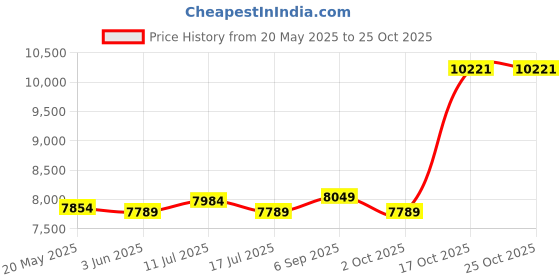 amazon.in ujeavette UJEAVETTE® 3Mm Neoprene Men Wetsuit Scuba Diving Surfing Back Zip Warm Full Suit XXL ujeavette Price History Graph from 20 May 2025 to 22 Oct 2025