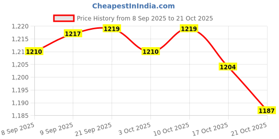 amazon.in ujeavette UJEAVETTE® 3Mm Neoprene Scuba Diving Socks Snorkeling Women Men Swim Surfing Booties S ujeavette Price History Graph from 8 Sep 2025 to 21 Oct 2025