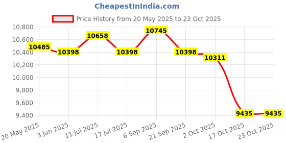 amazon.in ujeavette UJEAVETTE® 3Mm Neoprene Wetsuit Hooded Diving Suit for Snorkeling Scuba Swim Fishing M ujeavette Price History Graph from 20 May 2025 to 23 Oct 2025