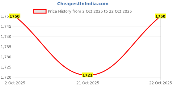 amazon.in ujeavette UJEAVETTE® 3Mm Neoprene Wetsuit Shorts Men Canoe Sailing Cycling for Scuba Diving M ujeavette Price History Graph from 2 Oct 2025 to 22 Oct 2025