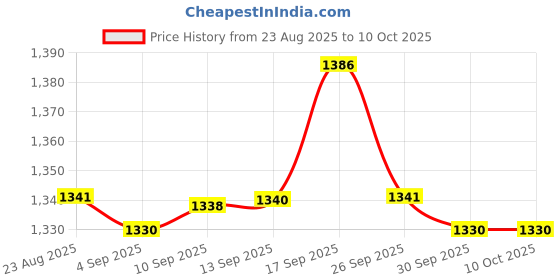 amazon.in UJEAVETTE® 3Pcs DIY Traffic Lights 1:87 Ho Scale Traffic Light Lamp Signal Light A Price History Graph from 23 Aug 2025 to 10 Oct 2025