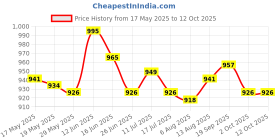 amazon.in ujeavette UJEAVETTE® 3Pcs Snap Weight Line Release Clip, Downriggers Or Outrigger Release Clips ujeavette Price History Graph from 17 May 2025 to 12 Oct 2025
