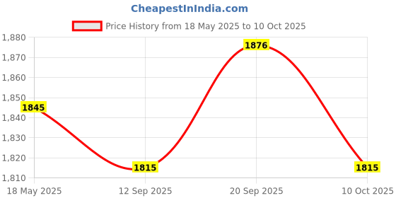 amazon.in ujeavette UJEAVETTE® 3Pcs Sports Water Bottle Reusable Portable Water Jug for Running Gym Cycling Style A ujeavette Price History Graph from 18 May 2025 to 10 Oct 2025