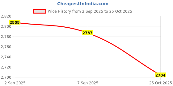 amazon.in UJEAVETTE® 3Pieces Ceramic Aromatherapy Bottle Essential Oil Container for Beauty Salon Price History Graph from 2 Sep 2025 to 25 Oct 2025