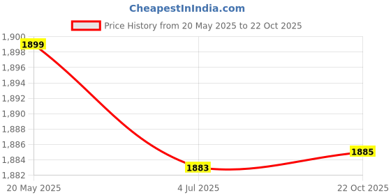 amazon.in UJEAVETTE® 3Pieces Tongue Tip Exercise Set For Improves Feeding Skills Speech Clarity Price History Graph from 20 May 2025 to 22 Oct 2025