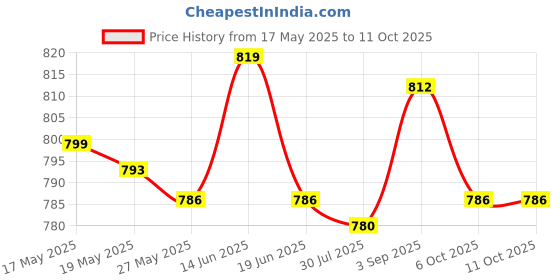 amazon.in UJEAVETTE® 3X Push Down Pumping Bottle Dispenser Refillable Clear For Nail Polish 150Ml Price History Graph from 17 May 2025 to 6 Oct 2025
