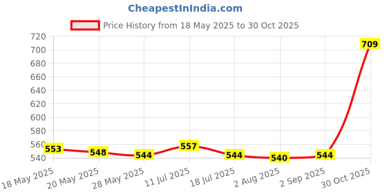 amazon.in UJEAVETTE® 3X Sugar Glider Harness and Leash Set Outdoor for Rabbits Hamsters Squirrels Pink Price History Graph from 18 May 2025 to 30 Oct 2025