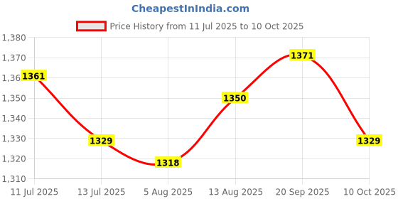 amazon.in ujeavette UJEAVETTE® 3x10 Pairs Soft Foam Ear Plugs Tapered Travel Sleep Noise Prevention Yellow ujeavette Price History Graph from 11 Jul 2025 to 10 Oct 2025
