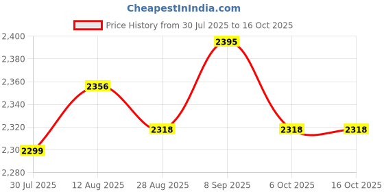 amazon.in UJEAVETTE® 3x1000 Pieces Hair Perm Papers End Papers Salon Perm Paper for Home Salon Tool medium Price History Graph from 30 Jul 2025 to 16 Oct 2025